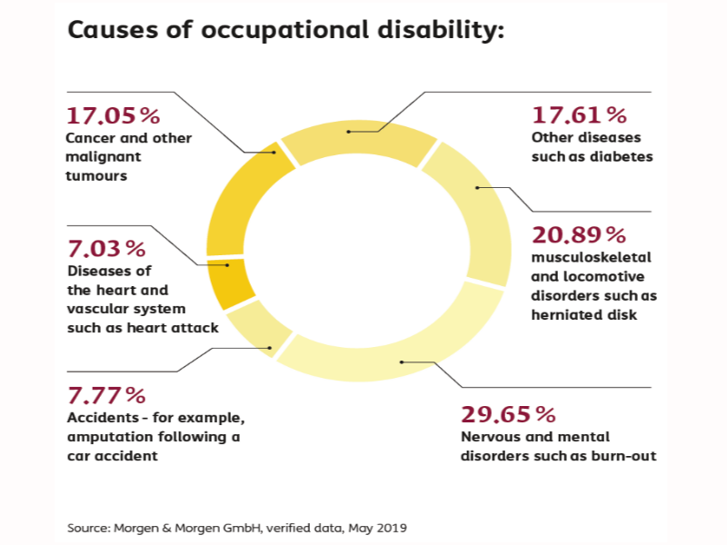 graph showing the most common reasons for occupational disability