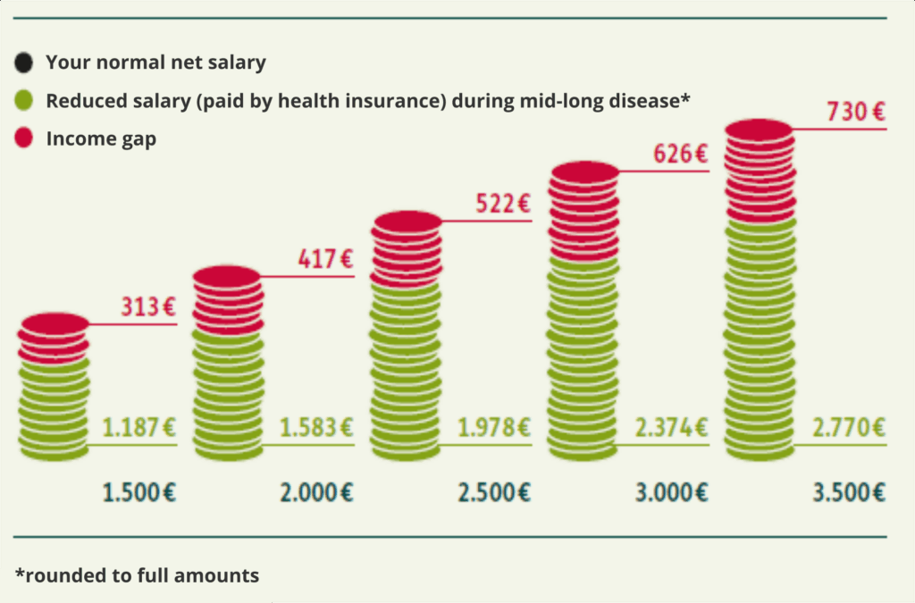 Graph showing loss in income during mid-long disease