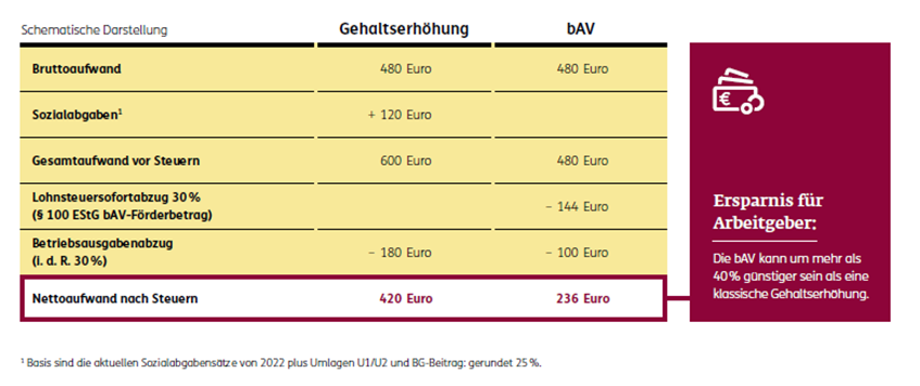 A table showing that a company pension is more beneficial for both empoyer and employee than a salary raise